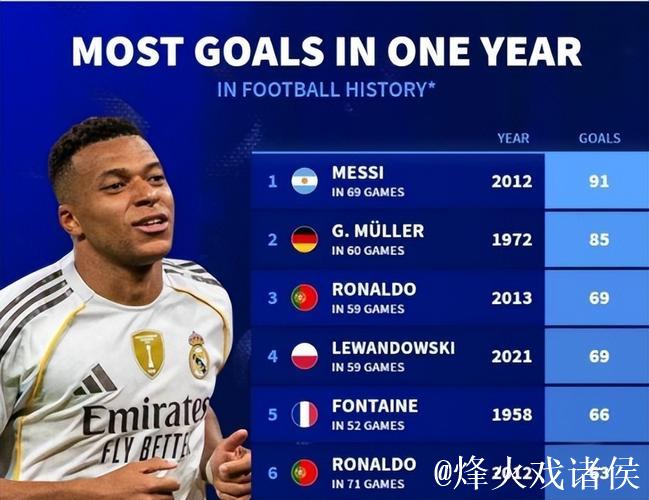 姆巴佩2025年进球数达63个,离巅峰C罗只差6球 姆巴佩2025年进球数达63个,离巅峰C罗只差6球